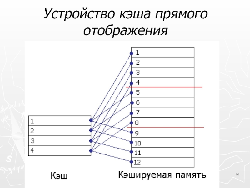 Прямая память. Прямое отображение кэш-памяти. Организация кэш памяти с прямым отображением. Секторированный кэш прямого отображения. Кэш с прямым отображением рисунок.