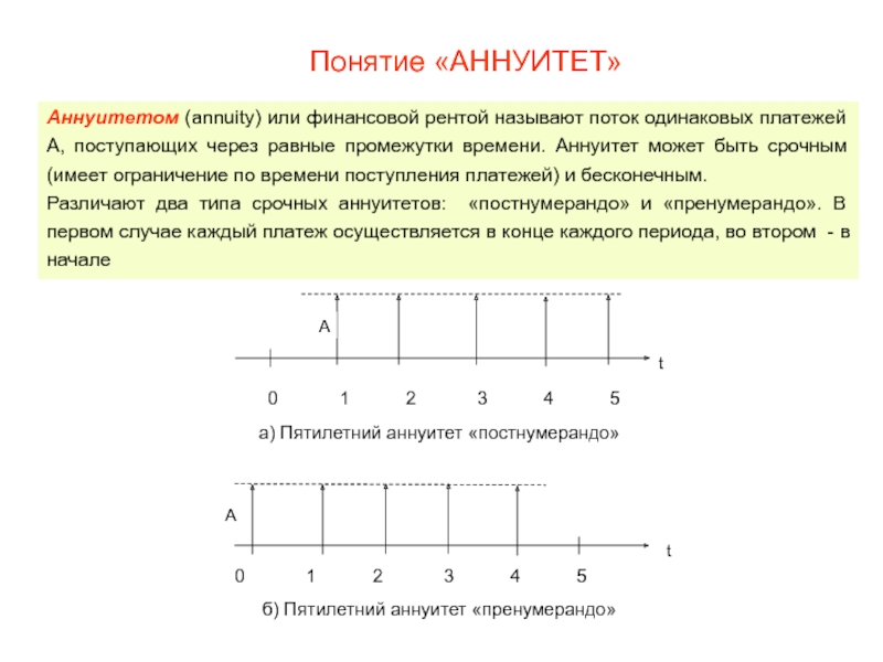 На каком рисунке представлен регулярный поток платежей случай переменная финансовая рента