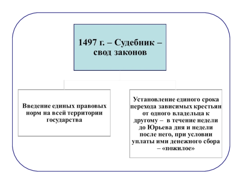 Ограничение свободы крестьян презентация