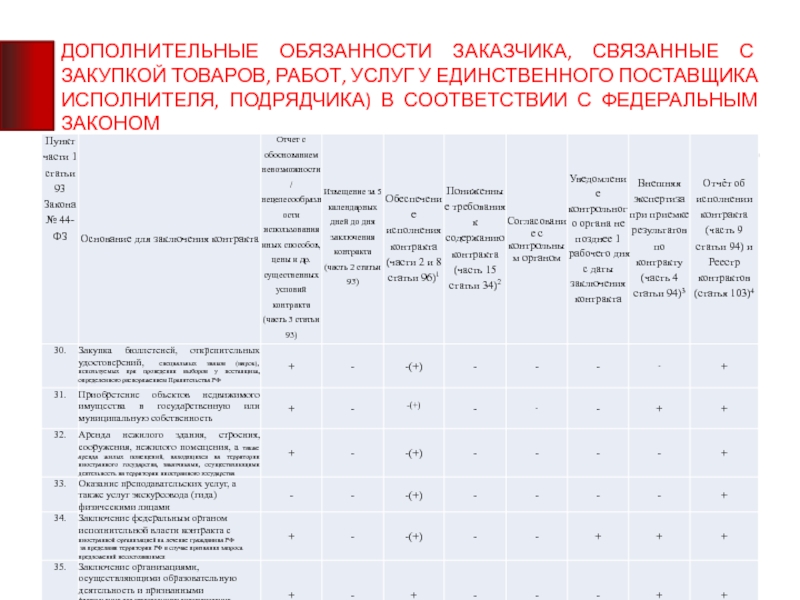 Закупки у единственного поставщика подрядчика исполнителя. Ответственность заказчика по 44 ФЗ. 44 ФЗ обязанности заказчика. Доп обязанности поставщика по 44 ФЗ. Обязанности единственного поставщика.