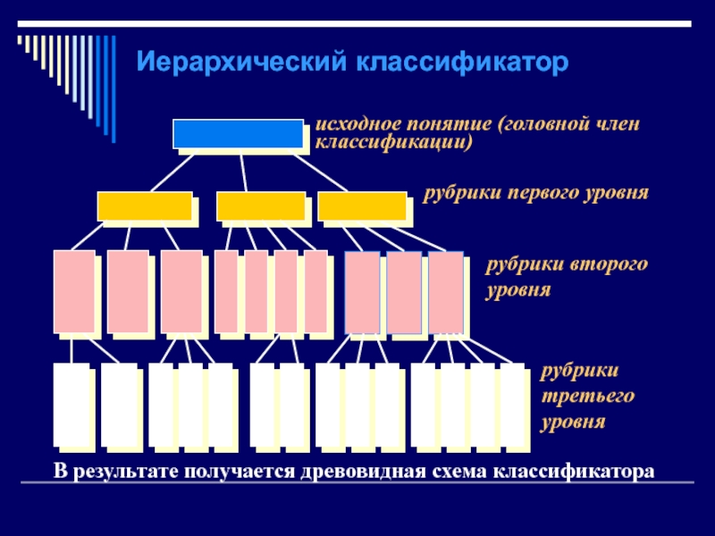 Классификатор это. Иерархический классификатор. Классификация классификаторов. Уровень иерархическая классификация. Иерархическая система классификации кодирования.