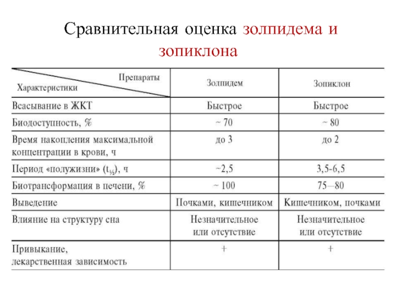 Сравнительная оценка. Сравнительная оценка золпидема и зопиклона. Сравнительная характеристика снотворных средств. Сравнительная характеристика снотворных препаратов. Золпидем характеристика.