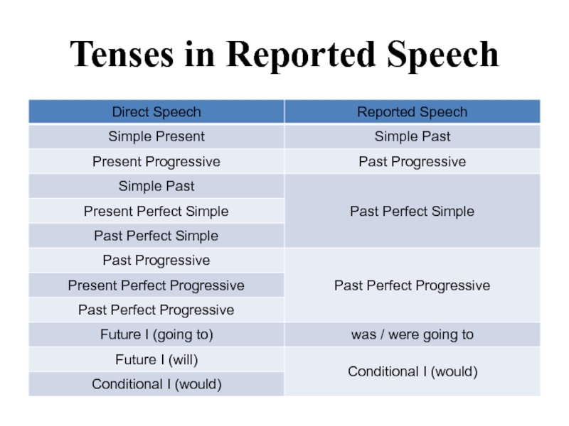 Презентация Tenses in Reported Speech