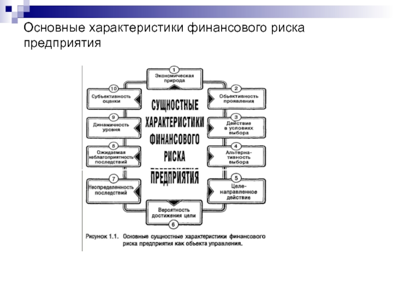 Основные параметры риска