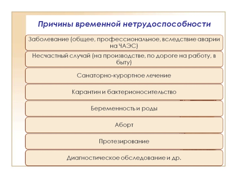 Почему временно. Причины временной нетрудоспособности. Перечислите причины временной нетрудоспособности. Временная нетрудоспособность причины. Виды временной нетрудоспособности схема.