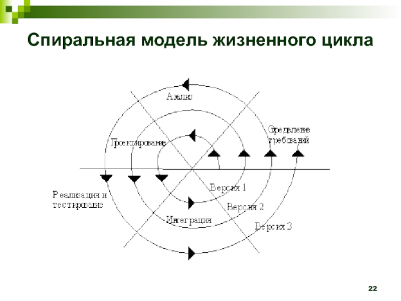 В спиральной модели жизненного цикла проекта используются итерации