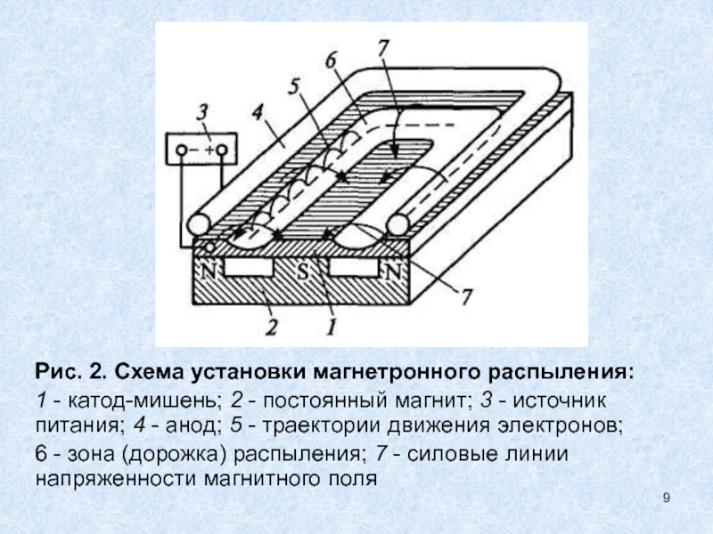 Схема магнетронного напыления