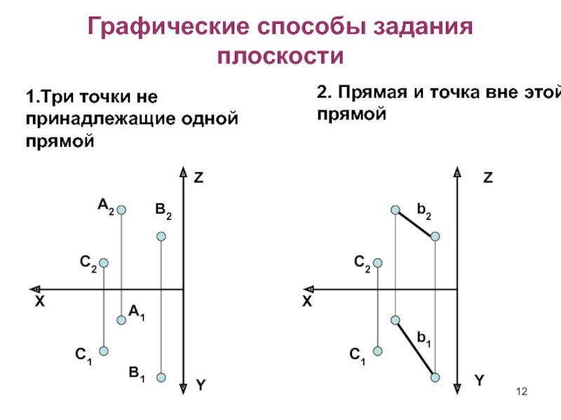 Расстояние от точки до прямой на плоскости. Плоскость задана (способ задания плоскости). Задание плоскости прямой и точкой вне этой прямой. Способы задания прямой линии. Три способа задания плоскости.