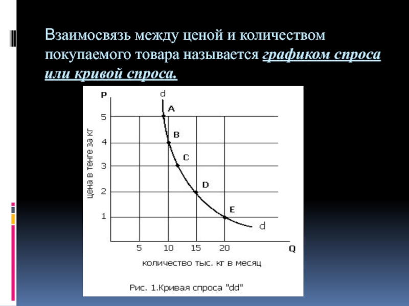 График предложения. График уменьшения спроса. Уменьшение спроса на графике. График равновесия спроса и предложения.