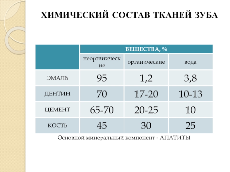 Биохимия тканей зуба презентация