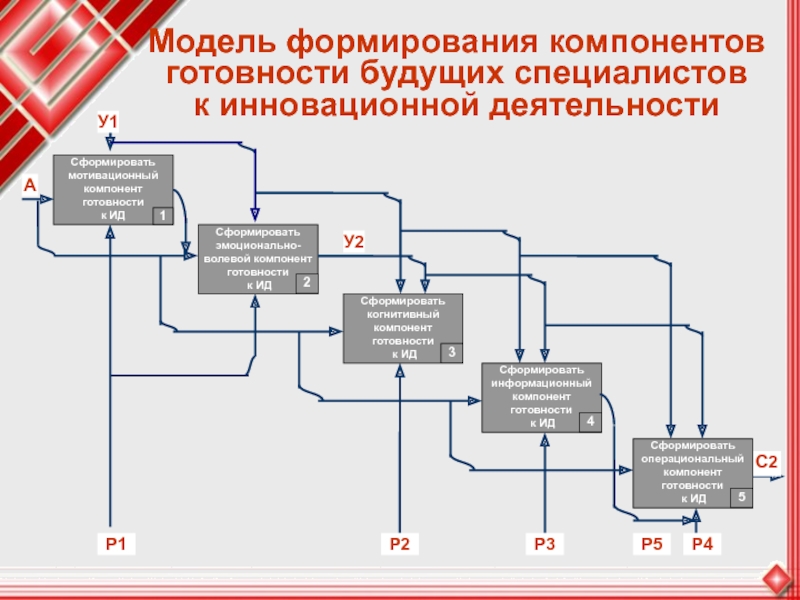 Компонент инновационной деятельности. Компоненты модели формирования. Модель деятельности. Компоненты готовности к деятельности. Модель готовности.