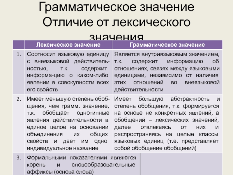 Чем суть отличается от от. Отличие грамматического значения от лексического. Грамматическое значение. Что такое лексика грамматическое значение. Грамматическое значение отличает от лексического значения.