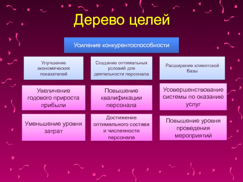 Увеличение база. Дерево целей повышение конкурентоспособности. Повышение конкурентоспособности организации дерево целей. Дерево целей повышение качества продукции. Дерево целей повышение конкурентоспособности предприятия.