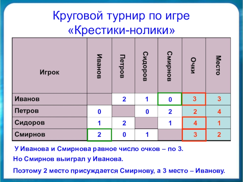 Игра по информатике 11 класс презентация