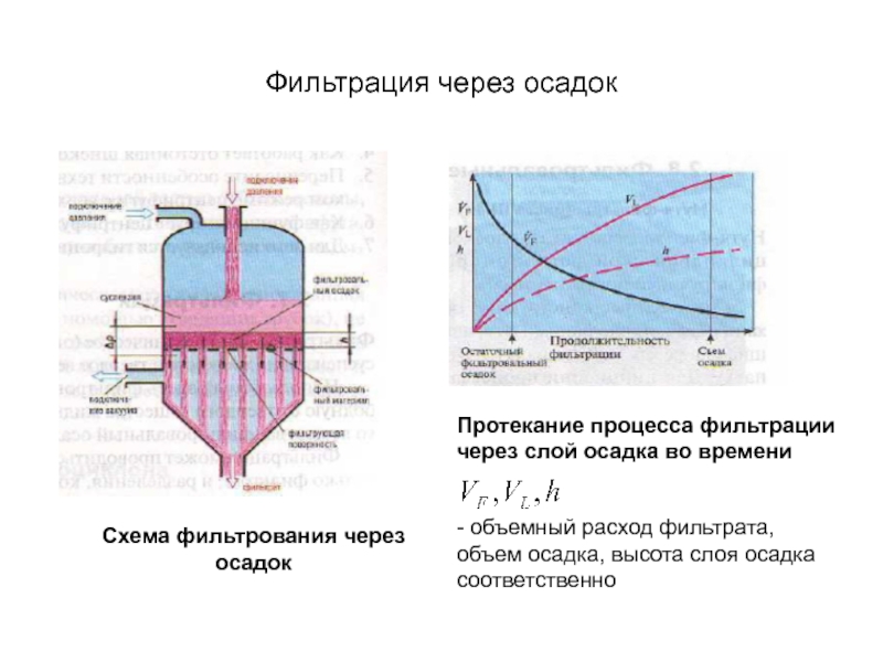 Осадок отфильтровали. Схема процесса фильтрования. Схема этапы фильтрования. Трехслойная фильтрация схема. Осадка схема процесса.