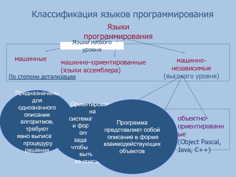 Классификация языков программирования презентация