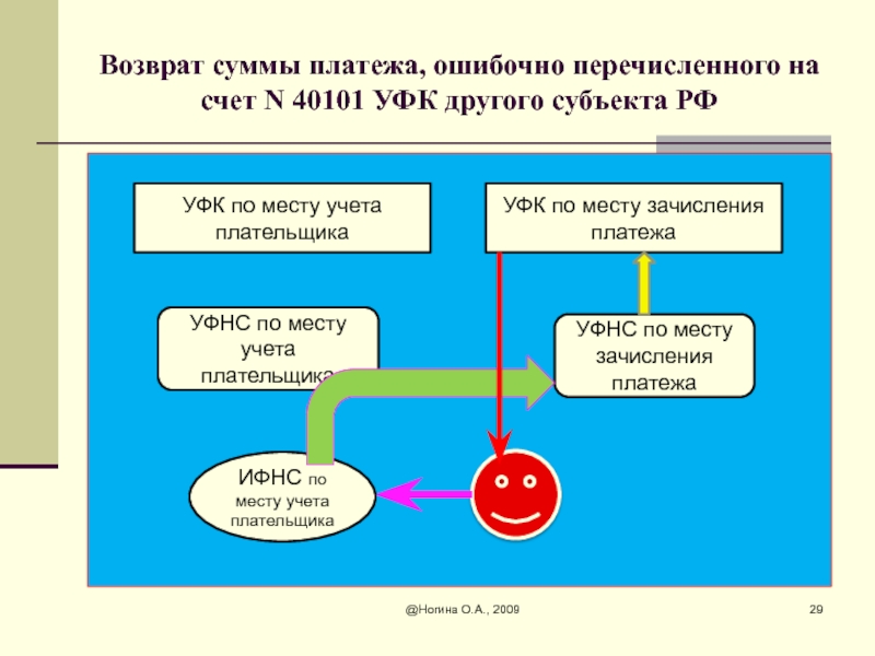 Счет 40101. Счёт 40101 расшифровка. Возврат сумма: 101371. Потери от ошибочных платежей картинка. О возврате ошибочно уплаченных