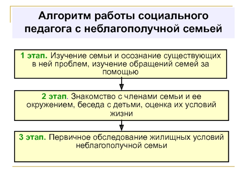 Схема работы социального педагога с неблагополучной семьей