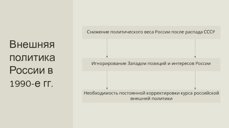 Геополитическое положение и внешняя политика в 1990 е гг презентация 11 класс