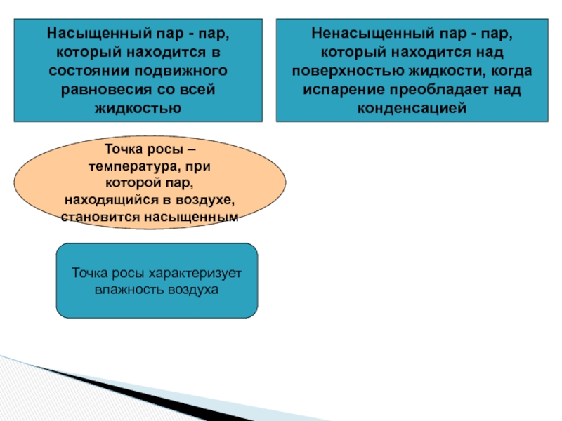 Насыщенный пар - пар, который находится в состоянии подвижного равновесия со