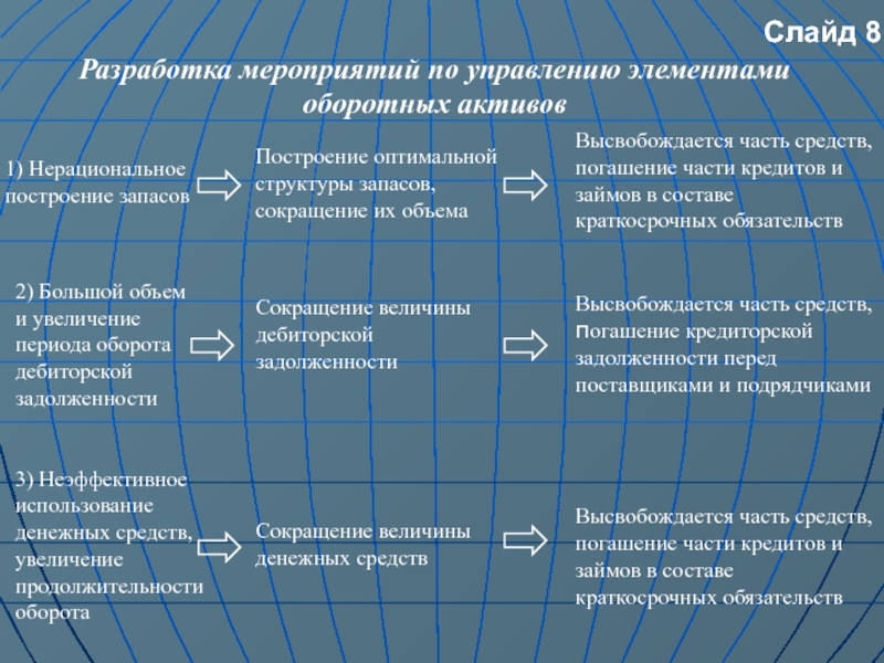 В случае если в период инвестиционного проекта потребность в запасах сокращается то рабочий капитал