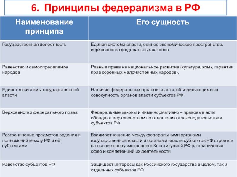 Федерализм план егэ по обществознанию