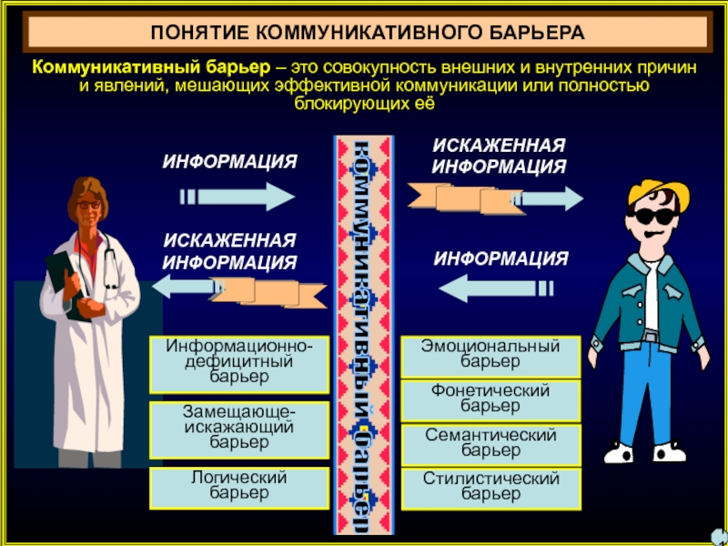 Понятие коммуникации презентация