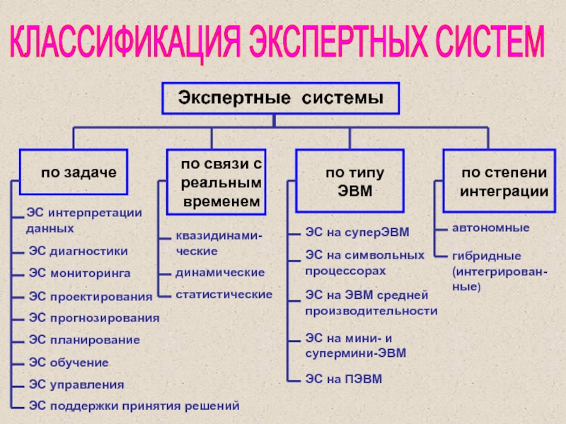 Эс систем. Классификация экспертных систем. Классификация ЭС по степени интеграции. Экспертные системы по степени интеграции. Классификация экспертных ситем.