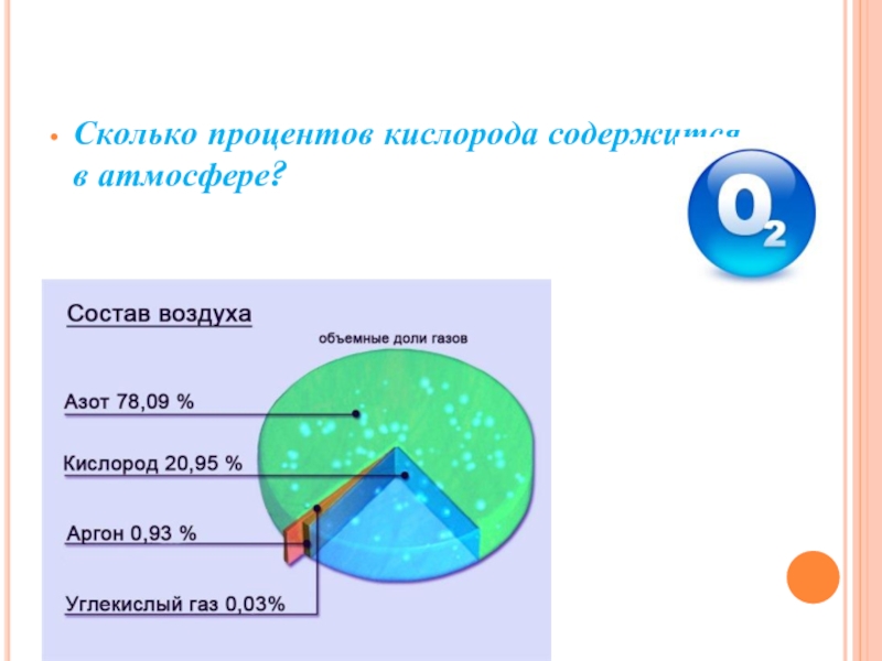 Сколько воздуха. Сколько процентов кислоро. Кислород сколько процентов. Сколько процентов кислорадав атмсоыере. Сколько содержится кислорода.