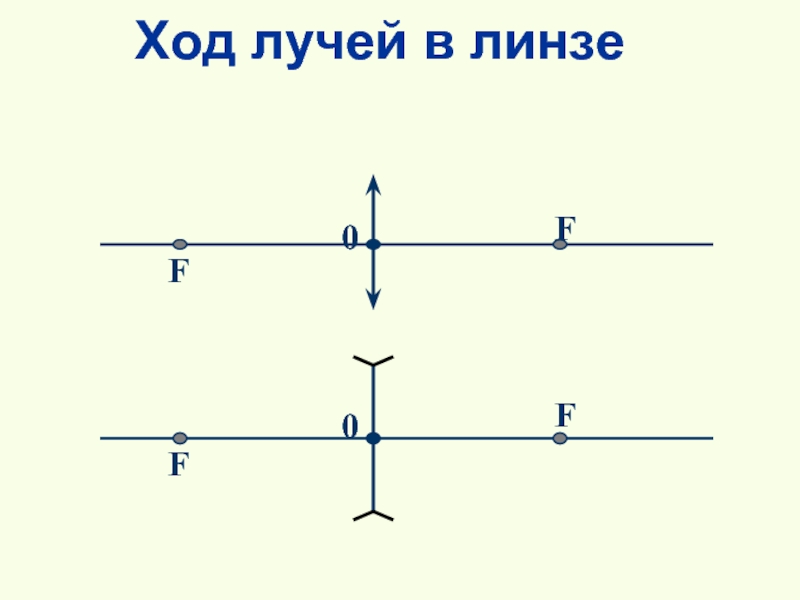 Ход лучей в линзе рисунок