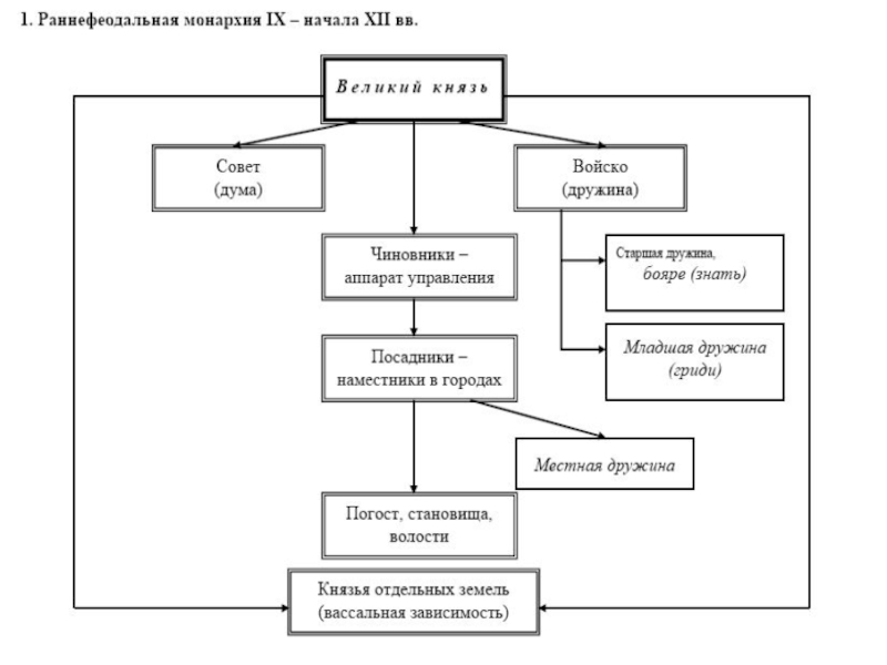 Схема органы управления на руси