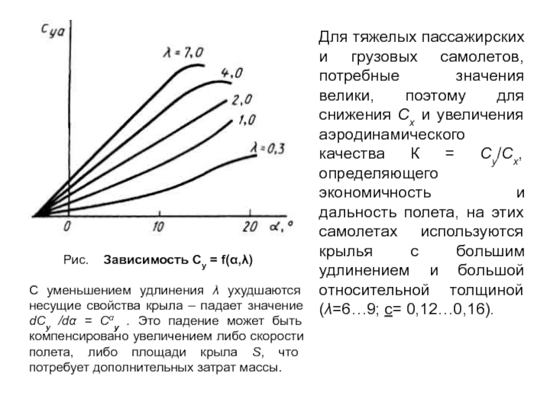 Характеристики крыла самолета