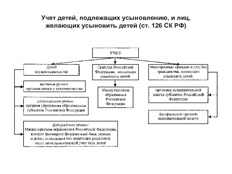 Порядок организации централизованного учета детей оставшихся без попечения родителей схема