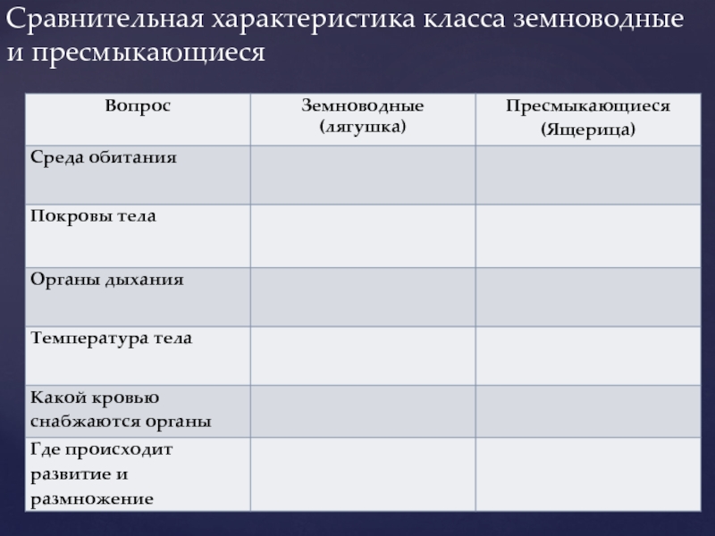 Заполните таблицу рептилии. Сравнительная характеристика класса земноводных и пресмыкающихся. Сравнительная характеристика домовидных и пре. Сравнительная характеристика классов амфибии и рептилии. Сравнительная характеристика амфибий и рептилий.