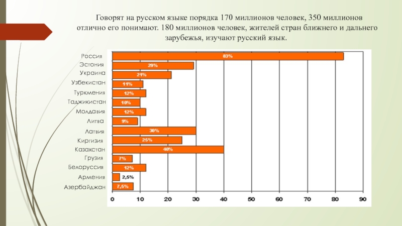 Сколько людей говорят на русском в мире