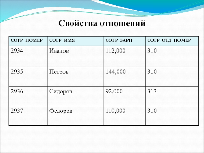 Свойства данных. Свойства отношений БД. Характеристики связи т. Таблица объект свойства отношения женатые пары.