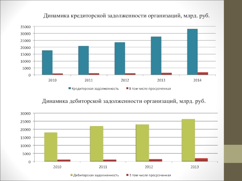 Дебиторская задолженность 2021 год. Динамика дебиторской задолженности организаций 2020 диаграмма. Динамика кредиторской задолженности. Динамика кредиторской задолженности предприятия. Кредиторская задолженность России.