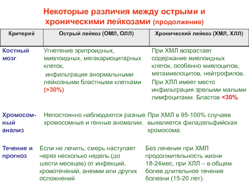 Лейкозы реферат