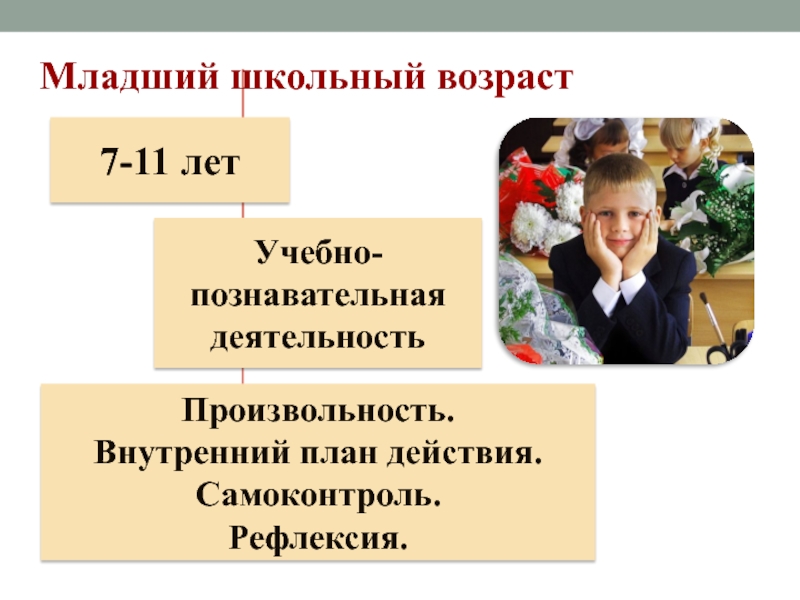 Произвольность внутренний план действий рефлексия являются новообразованиями