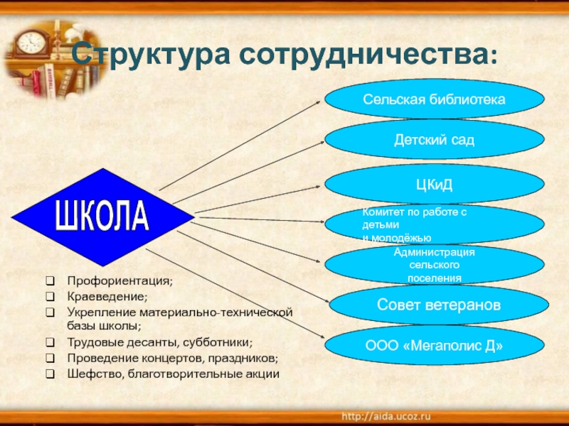 Структура сотрудничества. Взаимодействие школы с ветеранами. Материально-техническая база библиотеки.