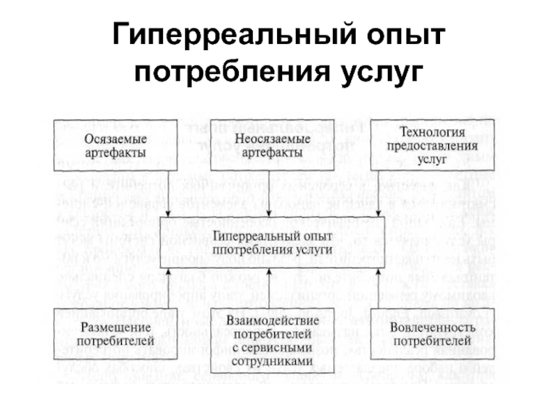 Производство и потребление услуг. Потребление услуг. Опыт потребления это. Индивидуализация производства и потребления. Осязаемые и неосязаемые услуги.