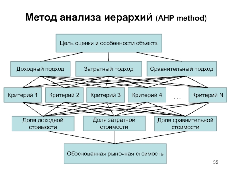 Методы анализа и оценки. Метод анализа иерархий саати. Этапы метода анализа иерархий. Метод анализа иерархий алгоритм. Метод анализа иерархий. Последовательность этапы применения метода.