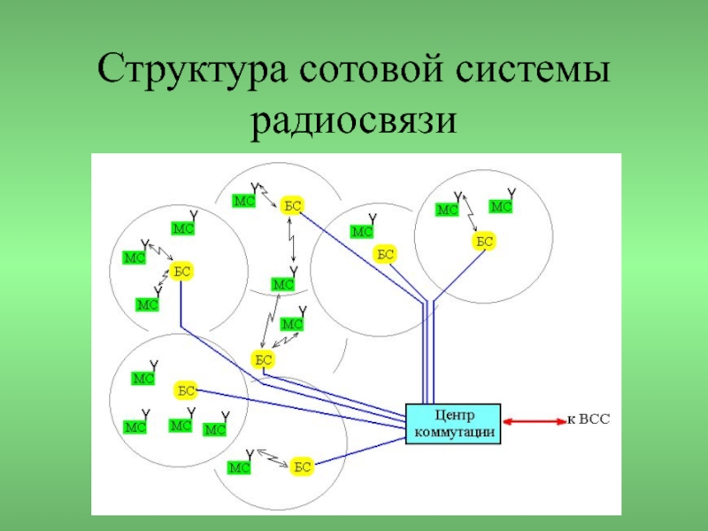 Сотовая структура системы. Сети подвижной радиосвязи. Системы сотовой подвижной радиосвязи.. Структура системы радиосвязи.