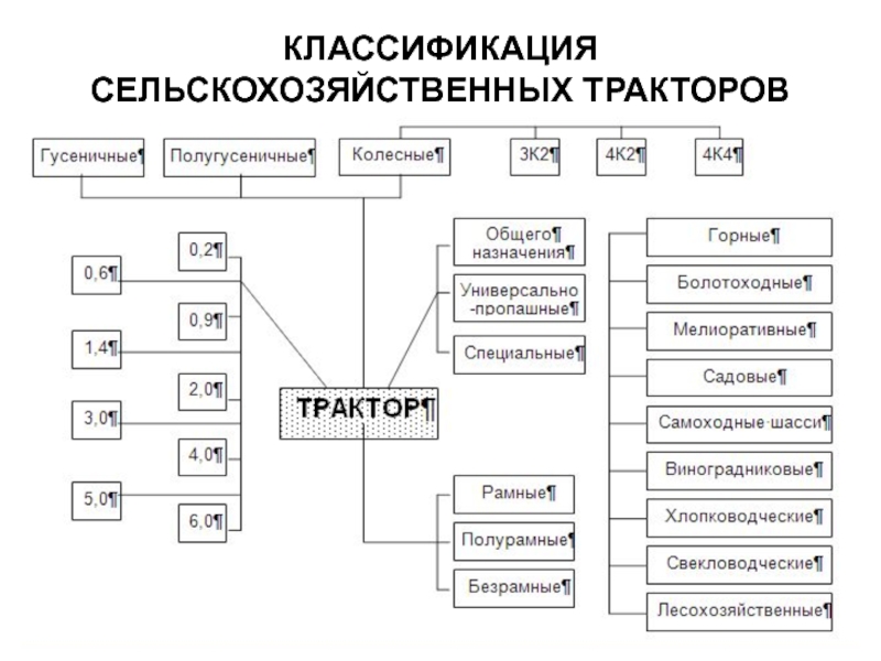 Схема классификации тракторов