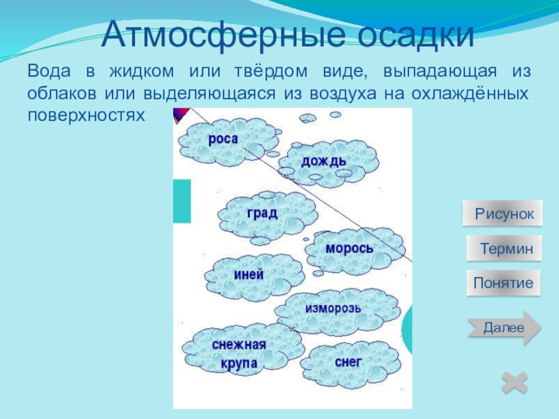 Заполните схему атмосферные осадки осаждающиеся из воздуха выпадающие из облаков