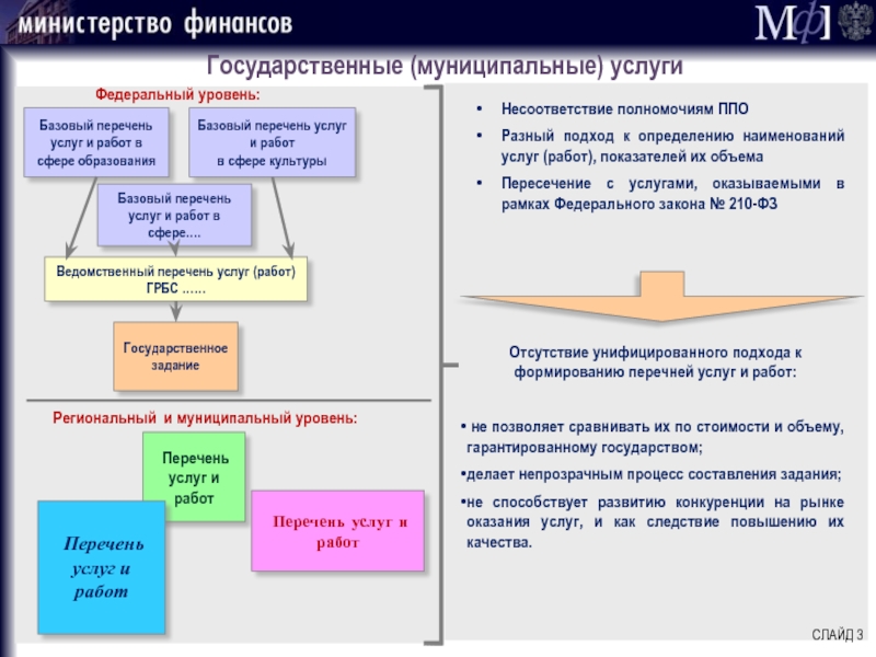 Базовый перечень. Муниципальные услуги перечень. Государственные муниципальные услуги работы. Государственные муниципальные службы список. Региональный и ведомственный уровень.