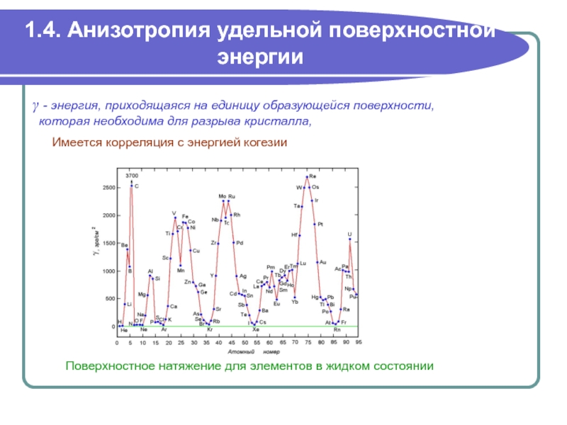 Анизотропия удельной поверхностной энергии