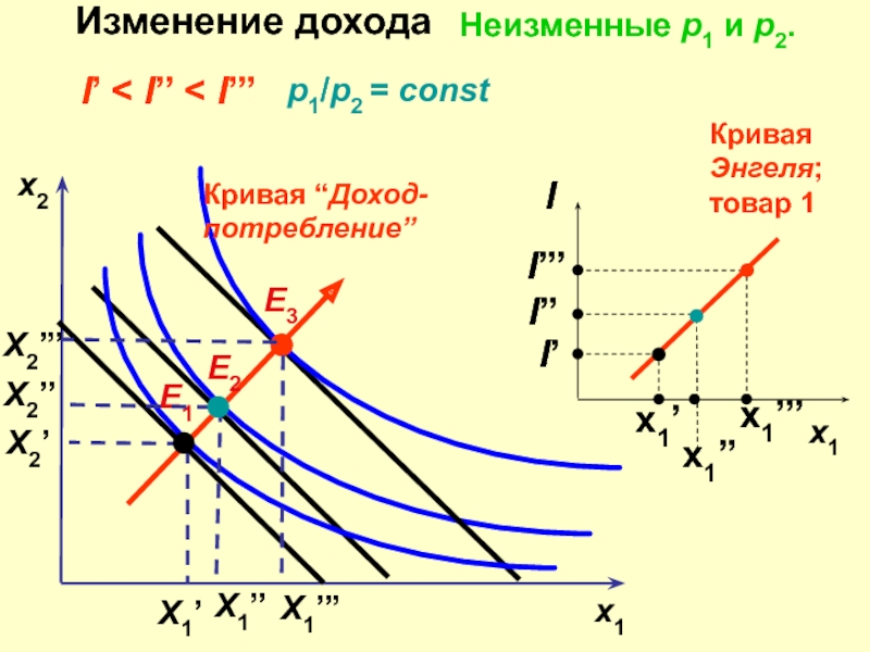 Изменение дохода. Эффект дохода и кривые Энгеля. Кривая доход потребление и кривая Энгеля. Инверсионная кривая доходности.