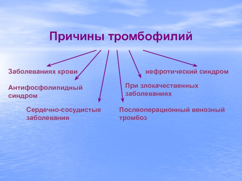 Причины нарушения крови. Причины тромбофилий:. Причины развития тромбофилии. Причины тромбофилий заболевания. Тромбофилия патофизиология.