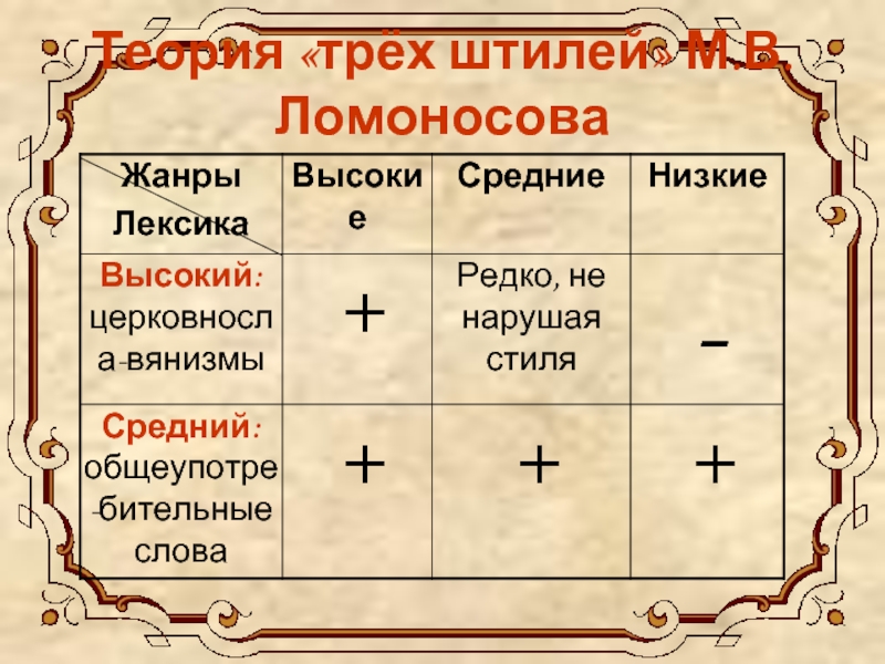 Ломоносов теория трёх штилей. Теория трех штилей м в Ломоносова. Ломоносов Михаил Васильевич теория трех штилей. Учение м в Ломоносова о трех штилях.